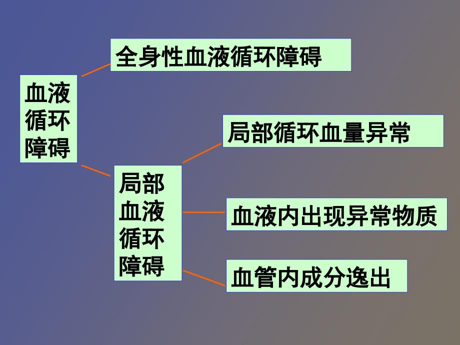 局部血液循环障碍肖海_第2页