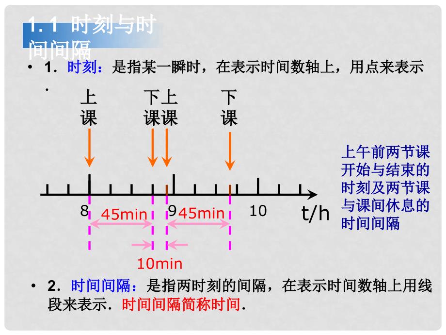 浙江省临海市杜桥中学高中物理 1.2《时间和位移》课件 新人教版必修1_第3页