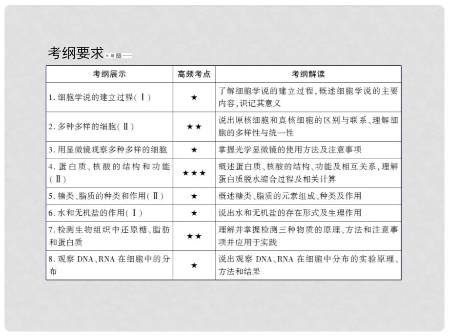 高考生物总复习 第1讲 走近细胞教学课件 新人教版必修1_第3页