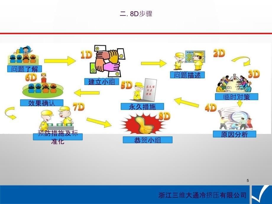 8D报告培训内部培训ppt课件_第5页