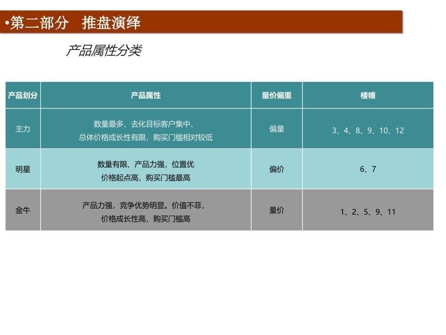 杭州雍熙山项目推盘策略_第5页