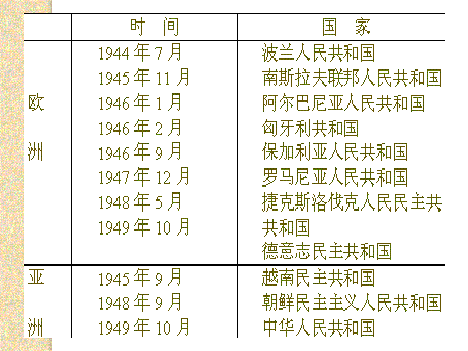 九年级历史东欧社会主义国家的改革与演变参考课件2_第2页