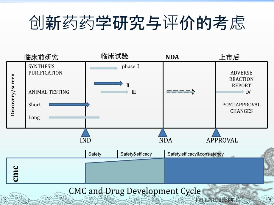 创新药物不同研发阶段的考虑及技术要求_第4页