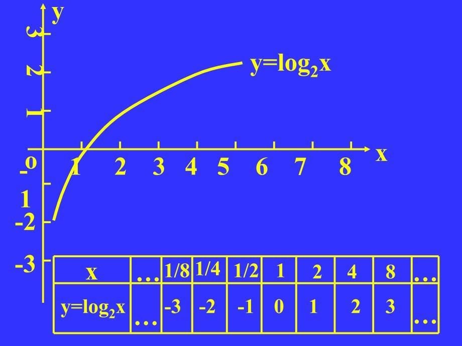 对数函数及性质张保定_第5页