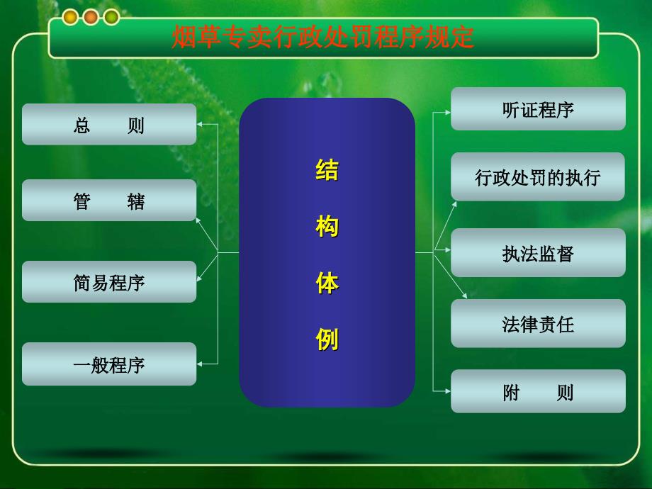 《烟草专卖行政处罚程序规》培训_第3页