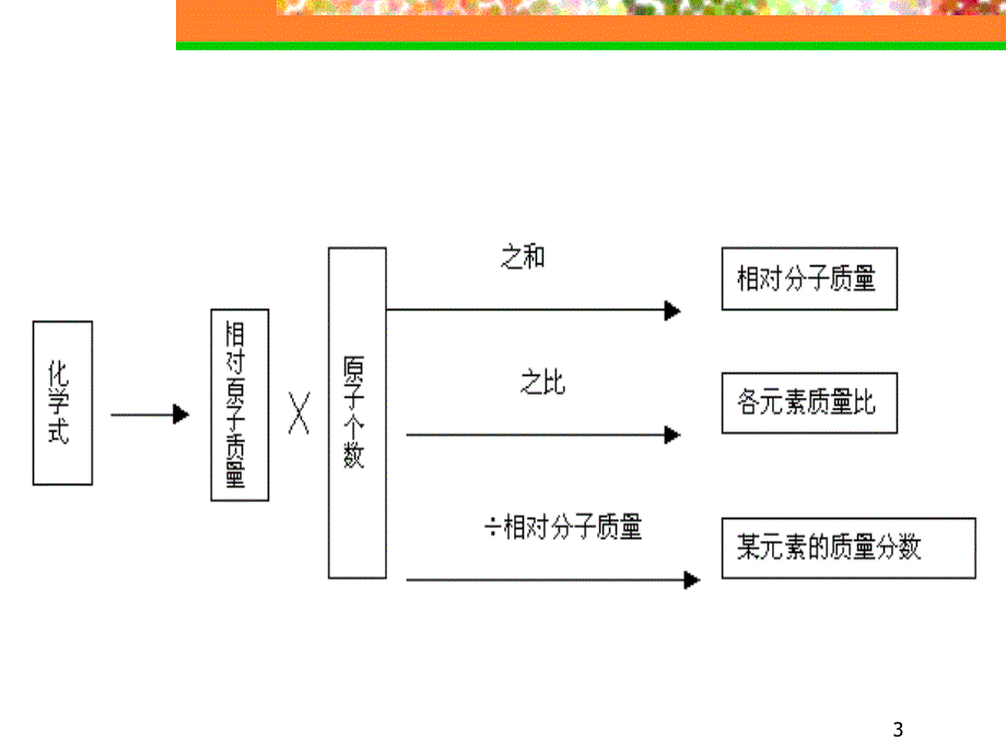 初三化学下学期化学计算PPT课件_第3页