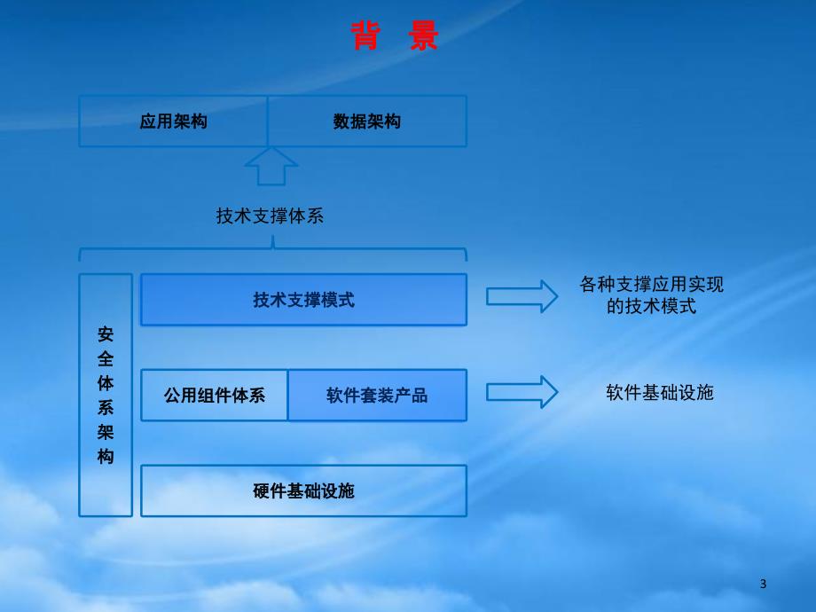 金税三期工程技术基础架构设计方案PPT127页_第3页