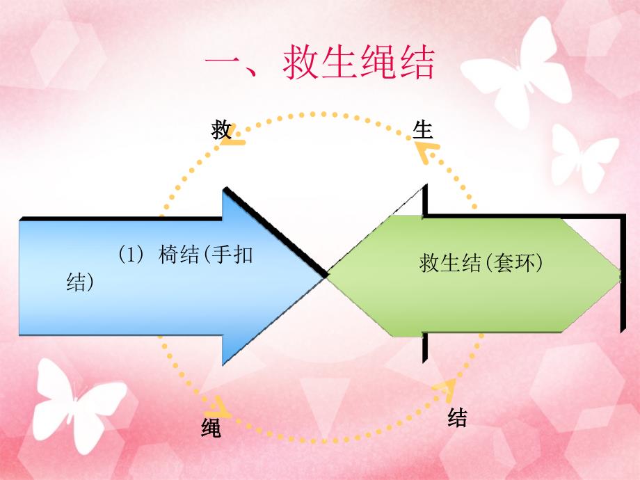 第10章野外自救保健精品PPT课件名师编辑PPT课件_第3页