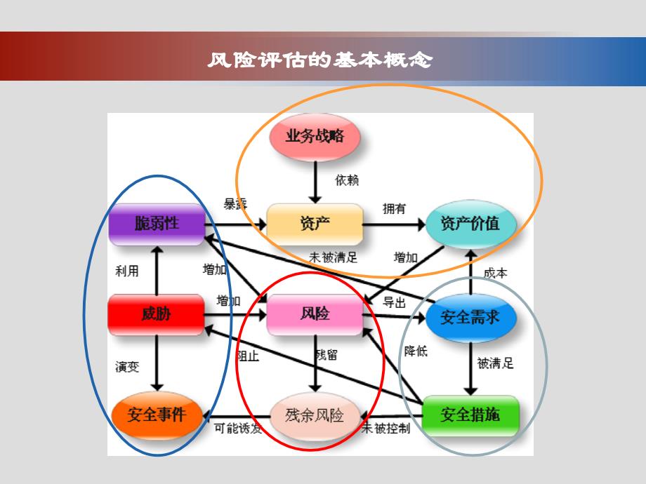 信息安全体系风险评估讲义_第3页