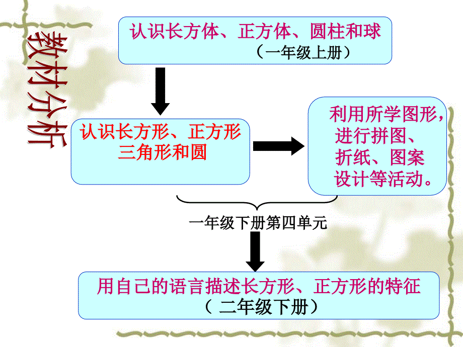 认识图形(长方体、正方体、三角形和圆)说课.ppt_第2页