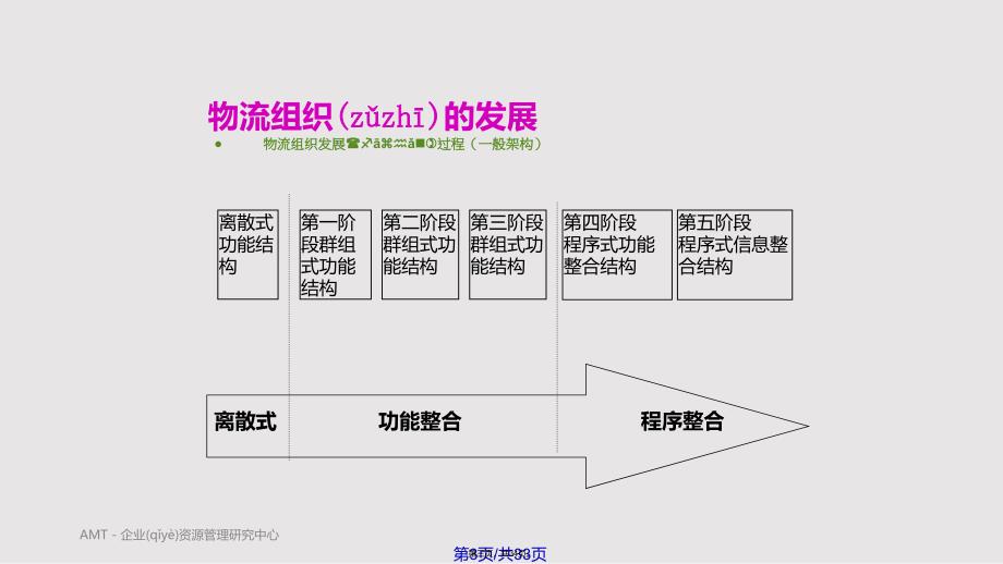 AMT知识素材物流组织和绩效实用教案_第3页