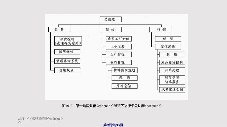 AMT知识素材物流组织和绩效实用教案_第5页