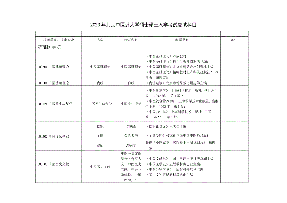 2023年北京中医药大学硕士研究生入学考试复试科目_第1页