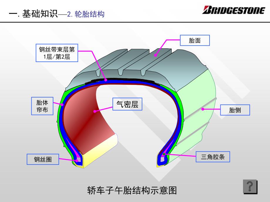 乘用轮胎基础知识培训_第4页