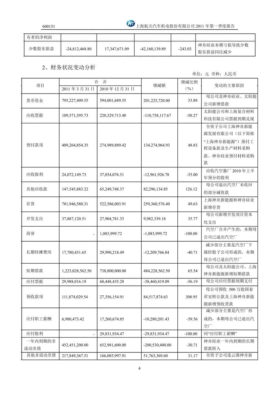 600151航天机电第一季度季报_第5页