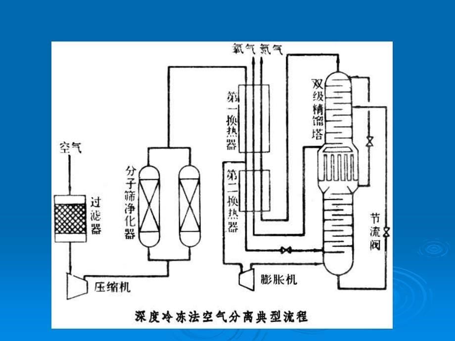 工业气体安全技术_第5页