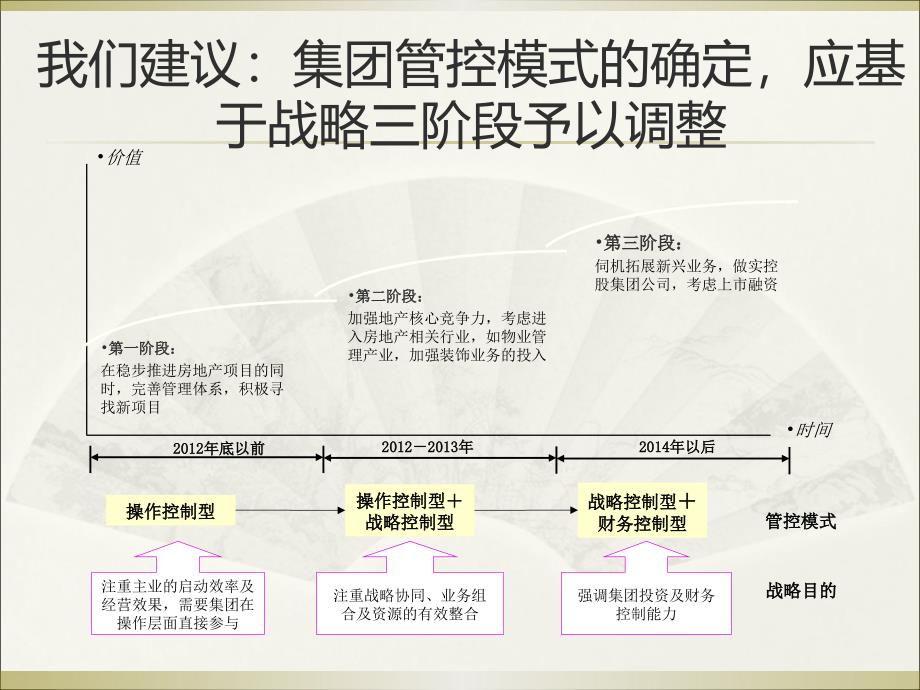 集团管控模式与组织设计课件_第3页