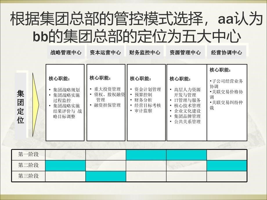 集团管控模式与组织设计课件_第5页