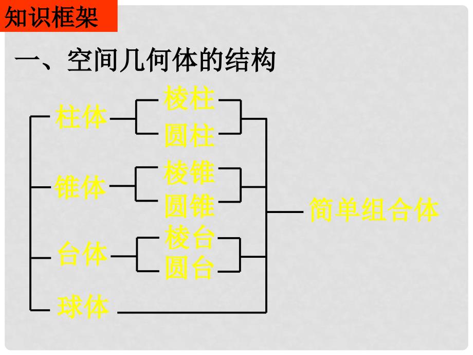 高一数学（空间几何体单元复习）_第2页