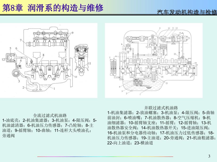 汽车发动机构造与检修PPT课件第8章_第3页