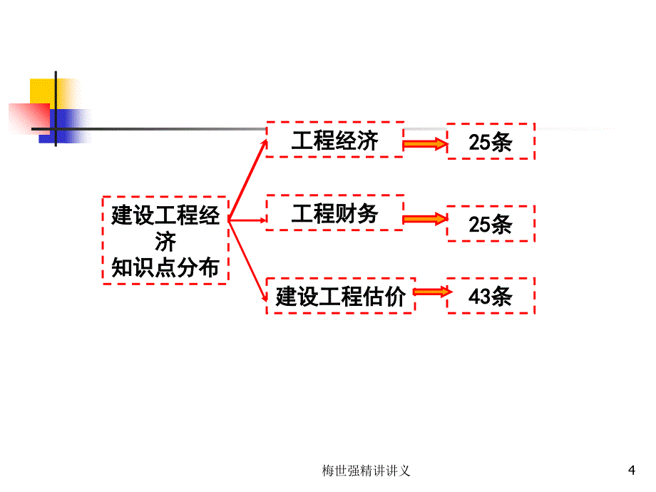 梅世强精讲讲义课件_第4页