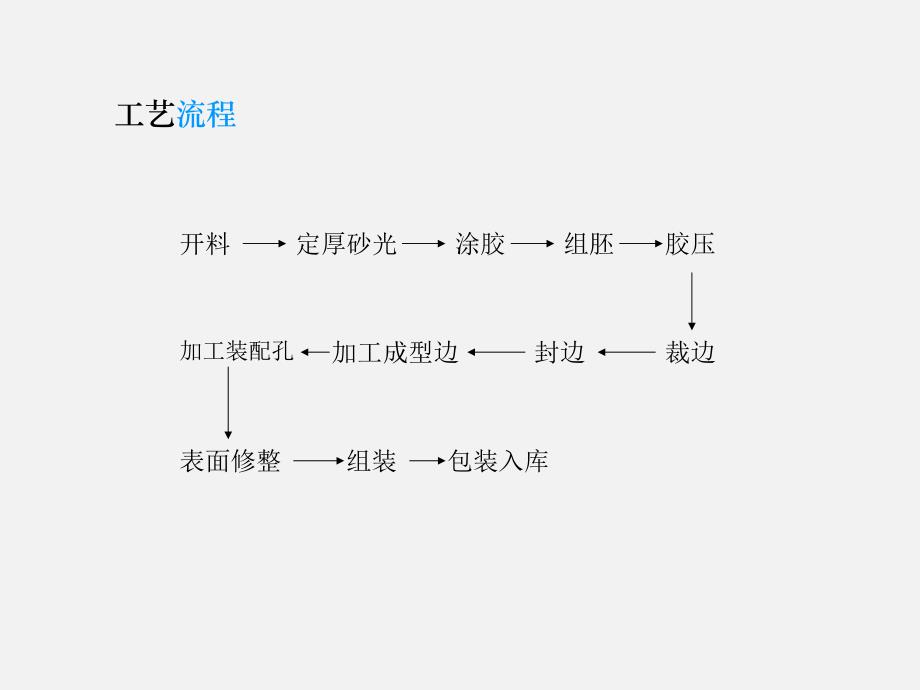 板式家具工艺流程_第2页