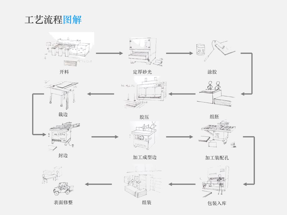 板式家具工艺流程_第3页