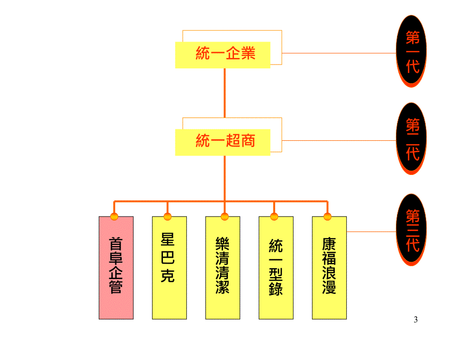 统一超商如何推动企业文化PPT41页1_第3页