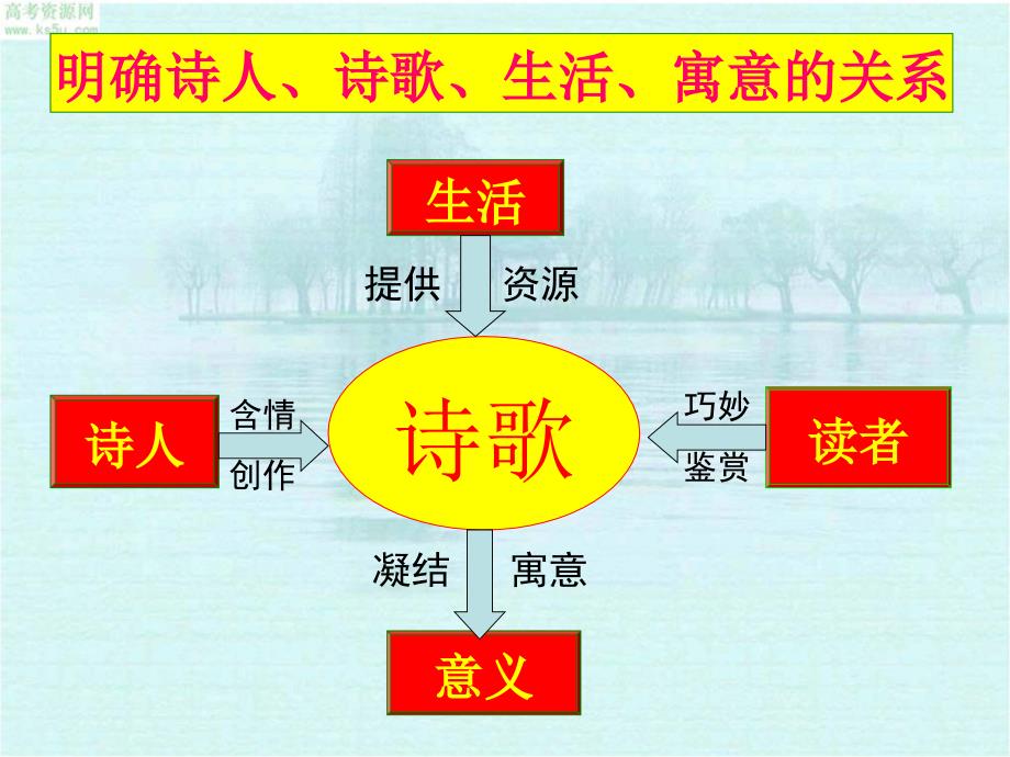 鉴赏诗歌的形象PPT课件_第3页