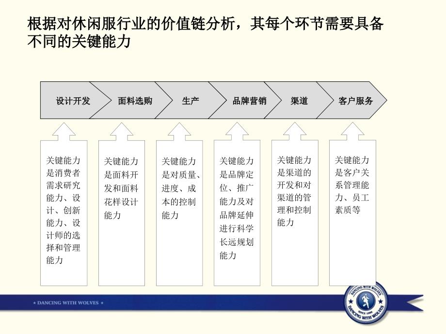 商务休闲男装经营状况.ppt_第3页