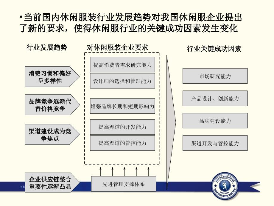 商务休闲男装经营状况.ppt_第4页