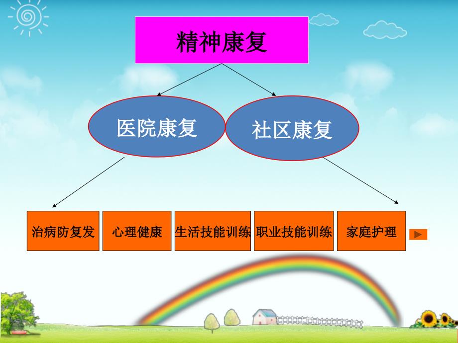 精神疾病的家庭护理.ppt_第2页