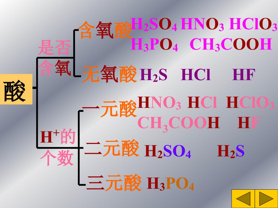 粤教版九年级化学下册酸的通性课件_第3页