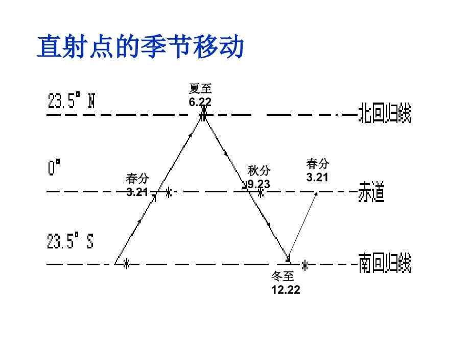 高中一年级地理必修1第一章行星地球第三节地球的运动第三课时课件_第5页