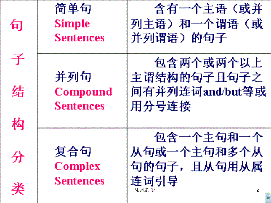 英语五大句型绝对经典谷风讲课_第2页