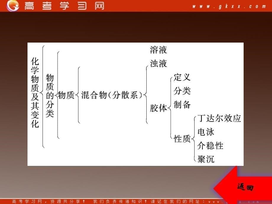 高中化学人教必修一课件：第2章 章末小结与检测_第5页