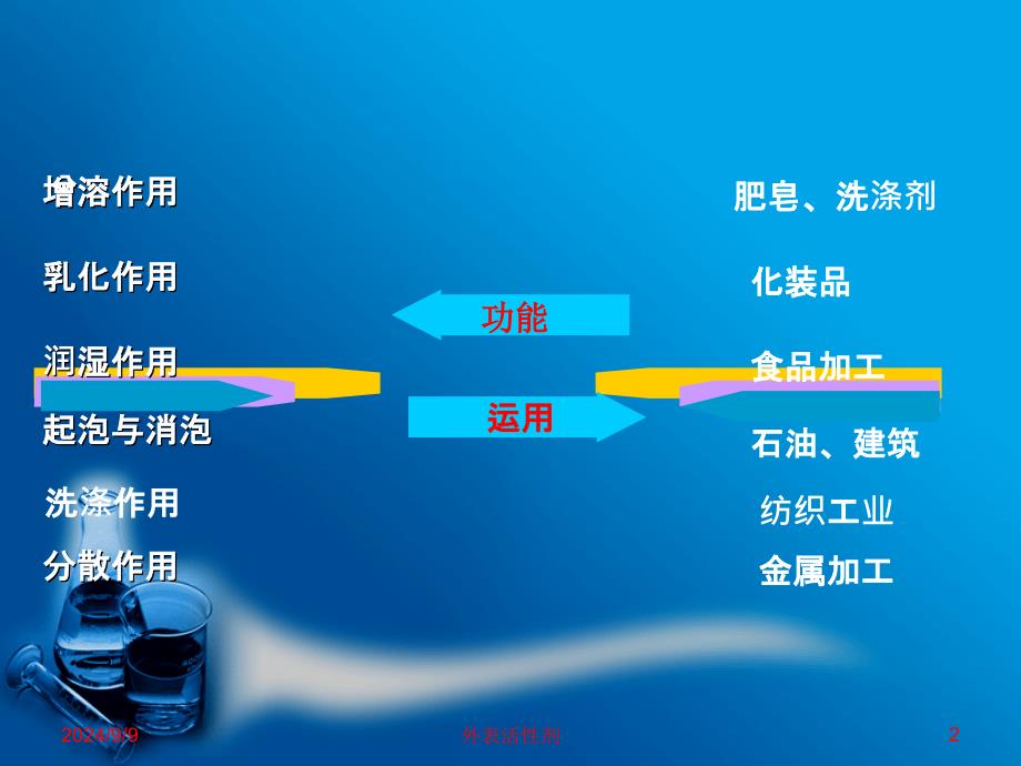 第章表面活性剂的功能与应用ppt课件_第2页