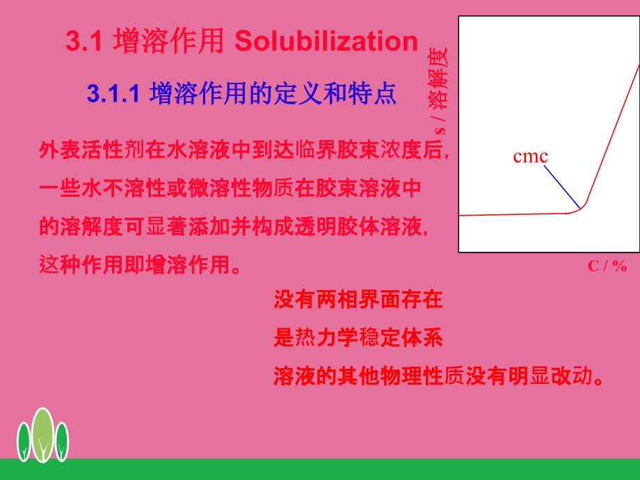 第章表面活性剂的功能与应用ppt课件_第3页