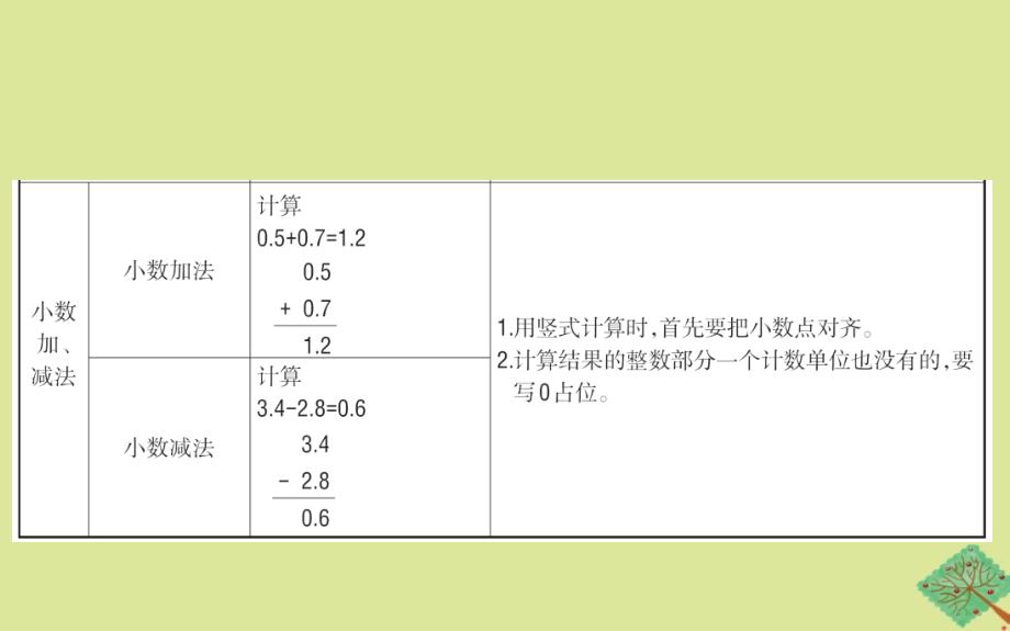 版三年级数学下册单元整合提升八课件苏教版_第3页