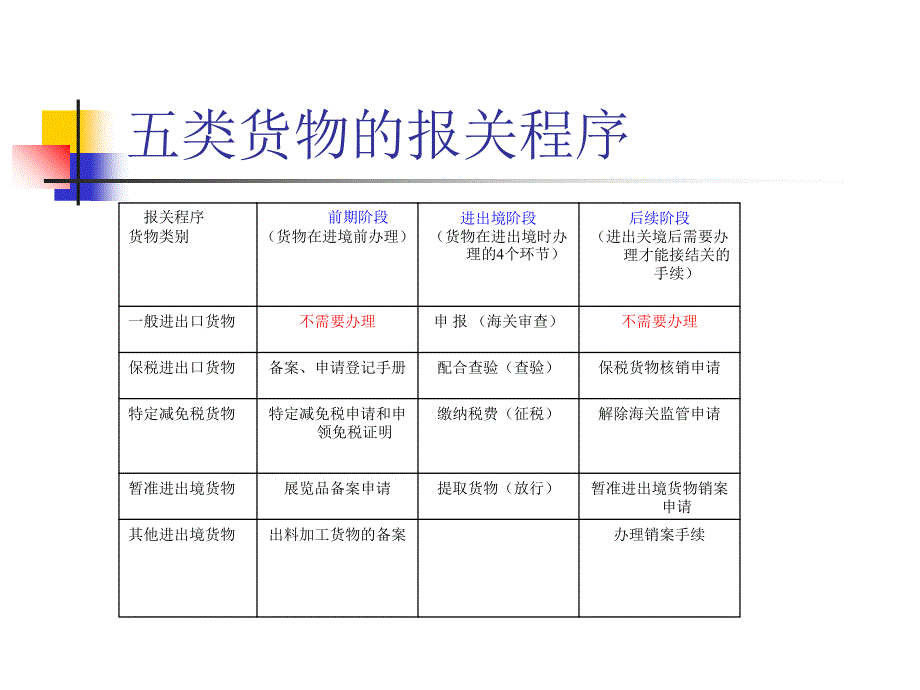 海关监管货物分类及报关程序_第4页