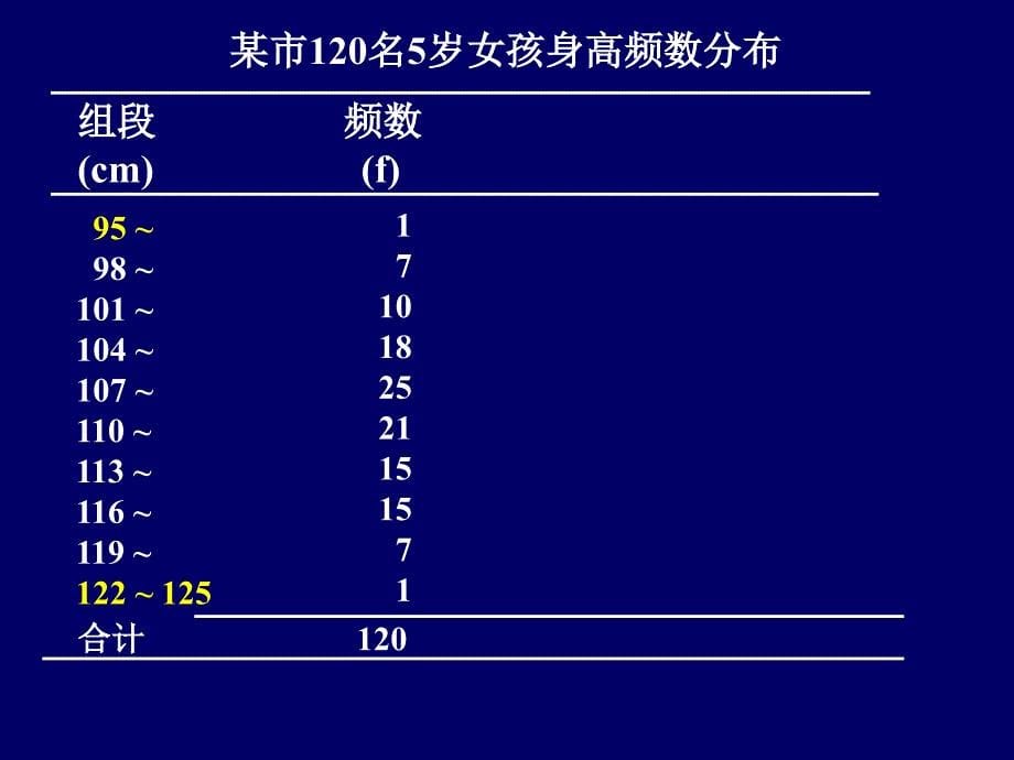 卫生学：第十章 计量资料的统计描述（第12节）_第5页