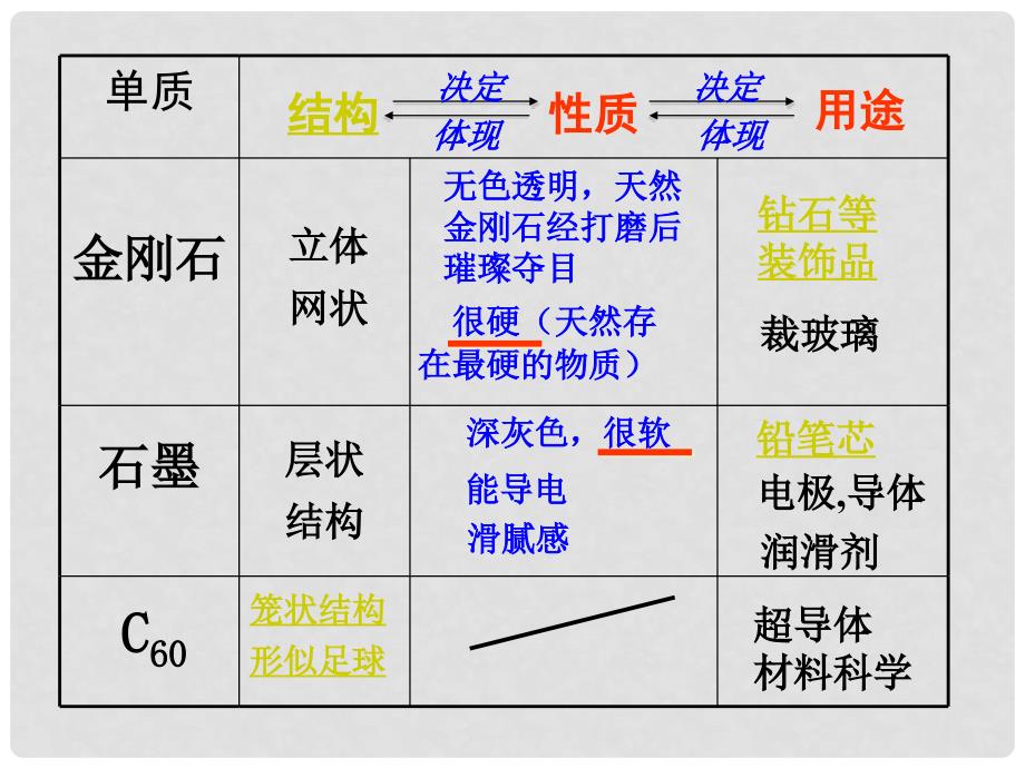 江苏省无锡市长安中学九年级化学《金刚石、石墨和C60》课件二 人教新课标版_第3页