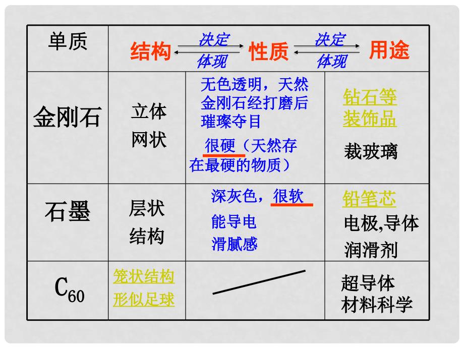 江苏省无锡市长安中学九年级化学《金刚石、石墨和C60》课件二 人教新课标版_第4页