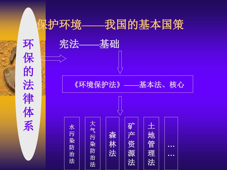 保护环境的基本国策-PPT课件.ppt_第3页