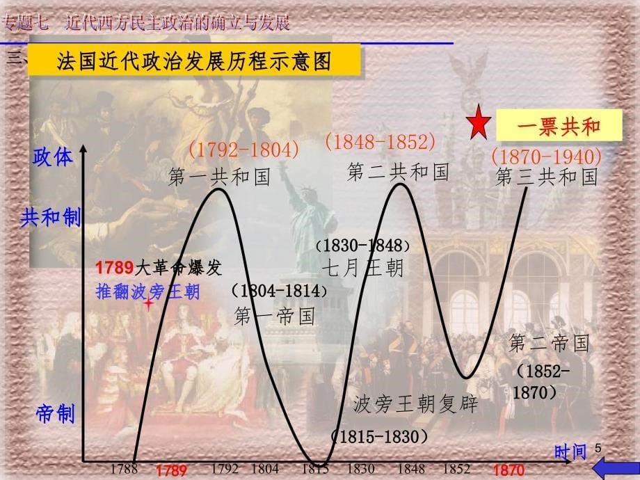 民主政治的扩展PPT课件_第5页