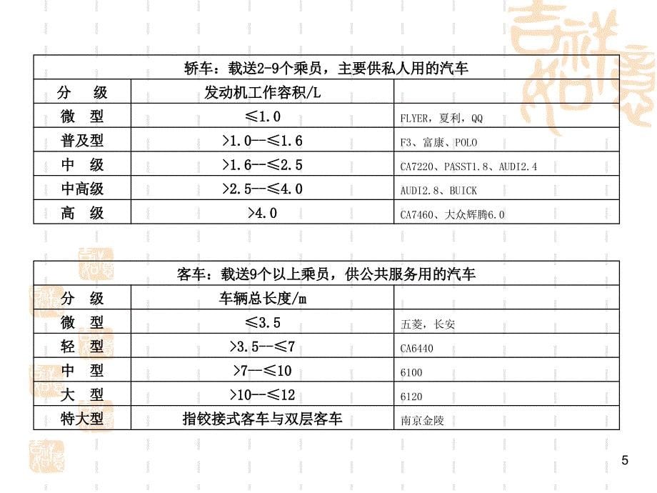 zpoAAA汽车基础知识培训PPT_第5页