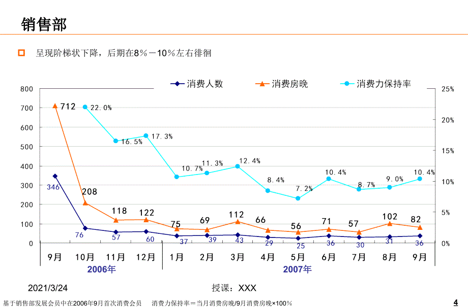 会员流失分析1020_第4页