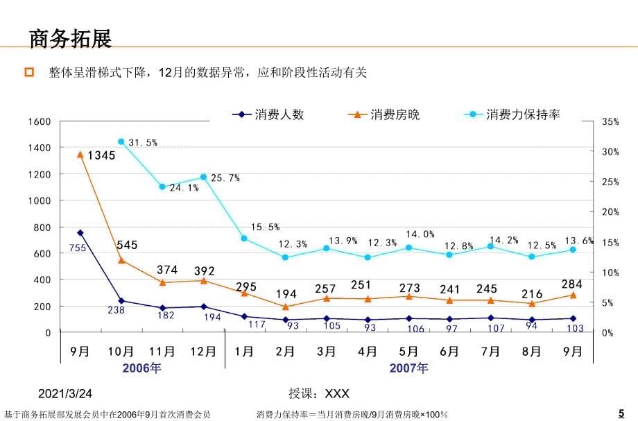 会员流失分析1020_第5页