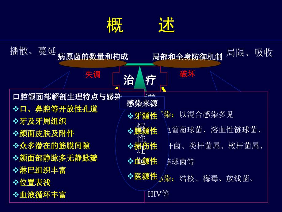 口腔颌面部感染四川学_第4页