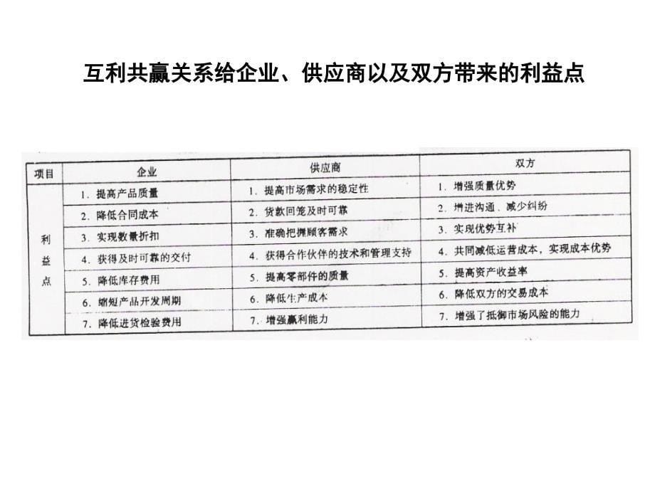 供应商质量控制与顾客关系管理中级_第5页